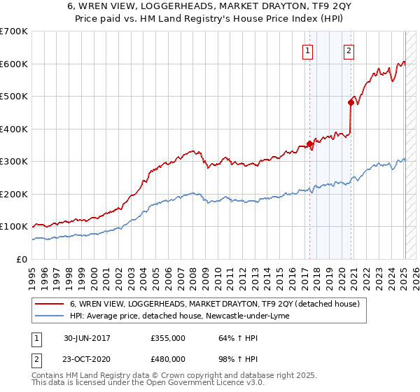 6, WREN VIEW, LOGGERHEADS, MARKET DRAYTON, TF9 2QY: Price paid vs HM Land Registry's House Price Index