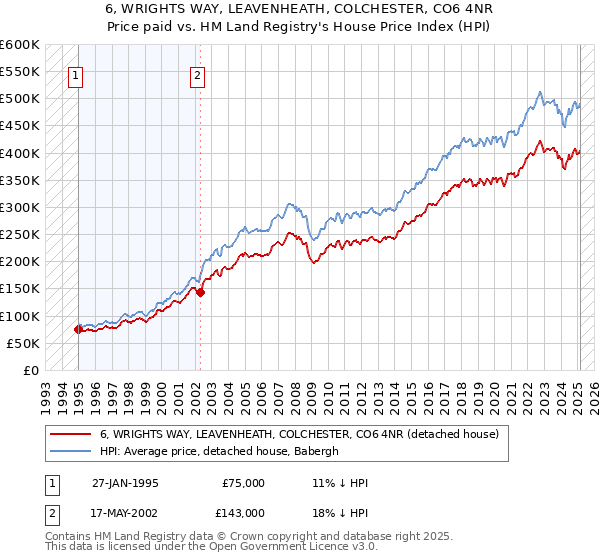 6, WRIGHTS WAY, LEAVENHEATH, COLCHESTER, CO6 4NR: Price paid vs HM Land Registry's House Price Index
