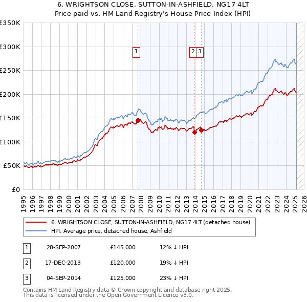 6, WRIGHTSON CLOSE, SUTTON-IN-ASHFIELD, NG17 4LT: Price paid vs HM Land Registry's House Price Index