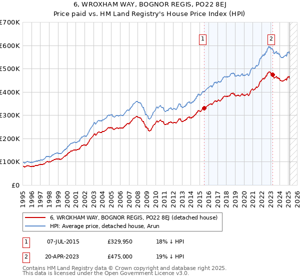 6, WROXHAM WAY, BOGNOR REGIS, PO22 8EJ: Price paid vs HM Land Registry's House Price Index