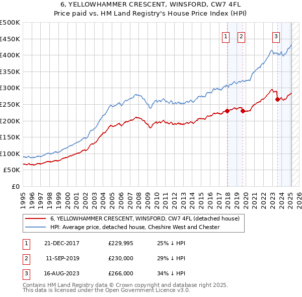 6, YELLOWHAMMER CRESCENT, WINSFORD, CW7 4FL: Price paid vs HM Land Registry's House Price Index