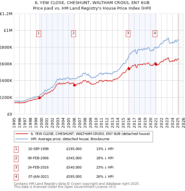 6, YEW CLOSE, CHESHUNT, WALTHAM CROSS, EN7 6UB: Price paid vs HM Land Registry's House Price Index