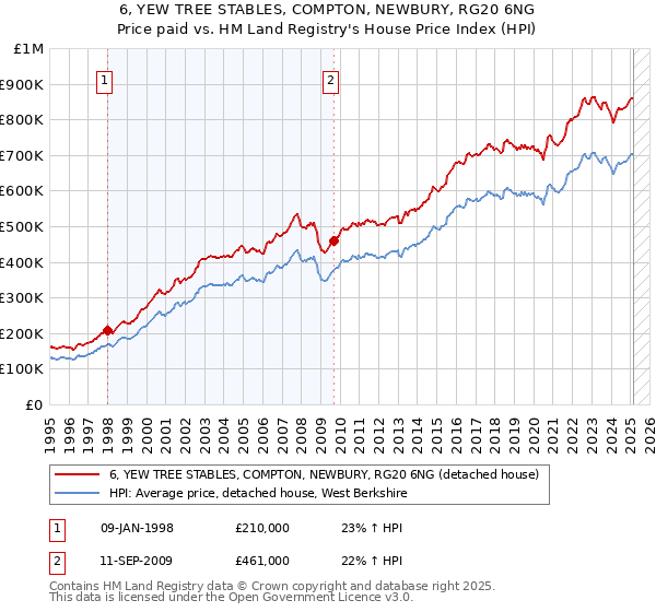 6, YEW TREE STABLES, COMPTON, NEWBURY, RG20 6NG: Price paid vs HM Land Registry's House Price Index