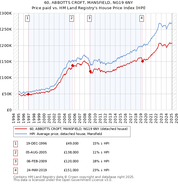 60, ABBOTTS CROFT, MANSFIELD, NG19 6NY: Price paid vs HM Land Registry's House Price Index