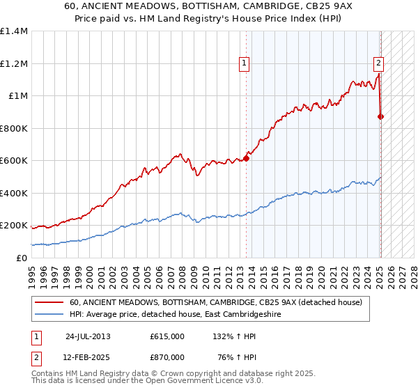 60, ANCIENT MEADOWS, BOTTISHAM, CAMBRIDGE, CB25 9AX: Price paid vs HM Land Registry's House Price Index