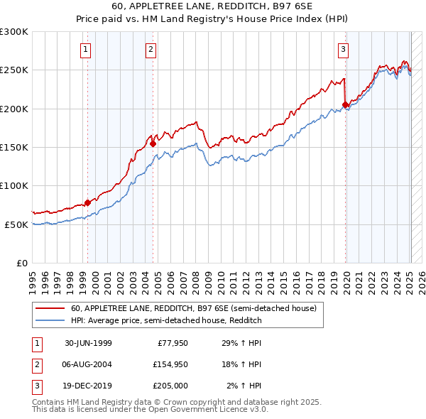 60, APPLETREE LANE, REDDITCH, B97 6SE: Price paid vs HM Land Registry's House Price Index