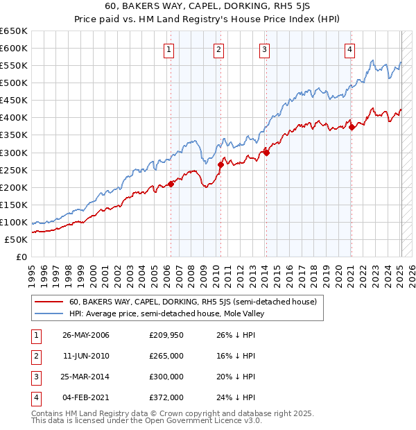 60, BAKERS WAY, CAPEL, DORKING, RH5 5JS: Price paid vs HM Land Registry's House Price Index