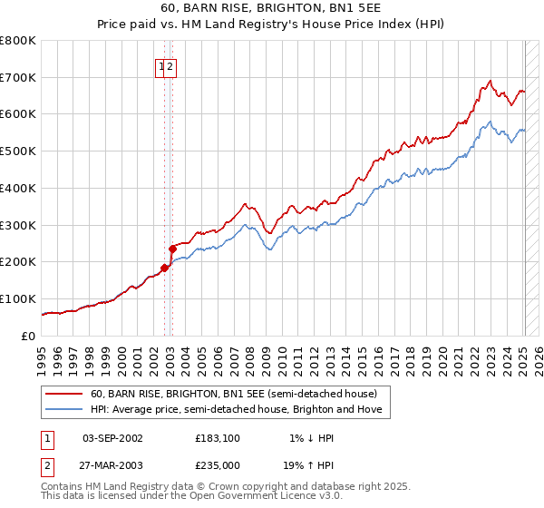 60, BARN RISE, BRIGHTON, BN1 5EE: Price paid vs HM Land Registry's House Price Index