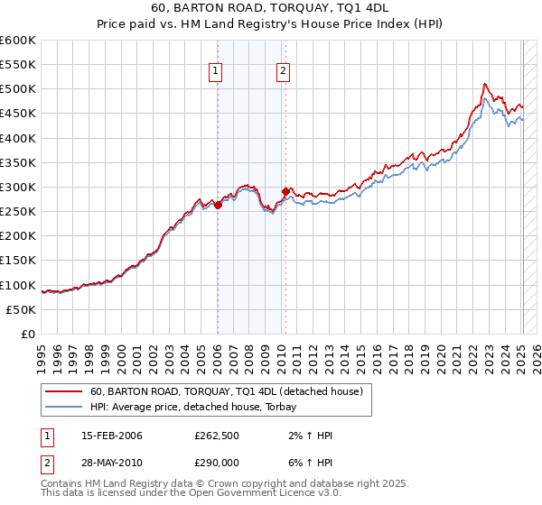 60, BARTON ROAD, TORQUAY, TQ1 4DL: Price paid vs HM Land Registry's House Price Index