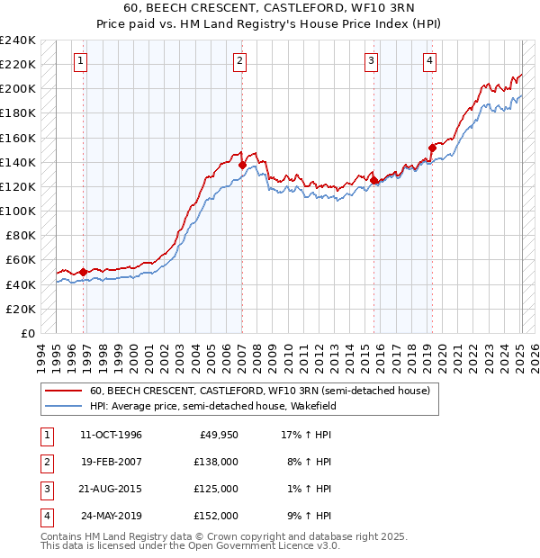 60, BEECH CRESCENT, CASTLEFORD, WF10 3RN: Price paid vs HM Land Registry's House Price Index
