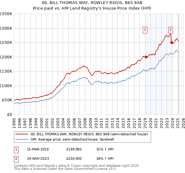 60, BILL THOMAS WAY, ROWLEY REGIS, B65 9AB: Price paid vs HM Land Registry's House Price Index