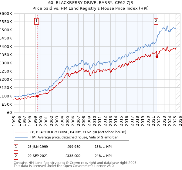 60, BLACKBERRY DRIVE, BARRY, CF62 7JR: Price paid vs HM Land Registry's House Price Index
