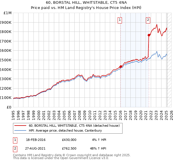 60, BORSTAL HILL, WHITSTABLE, CT5 4NA: Price paid vs HM Land Registry's House Price Index