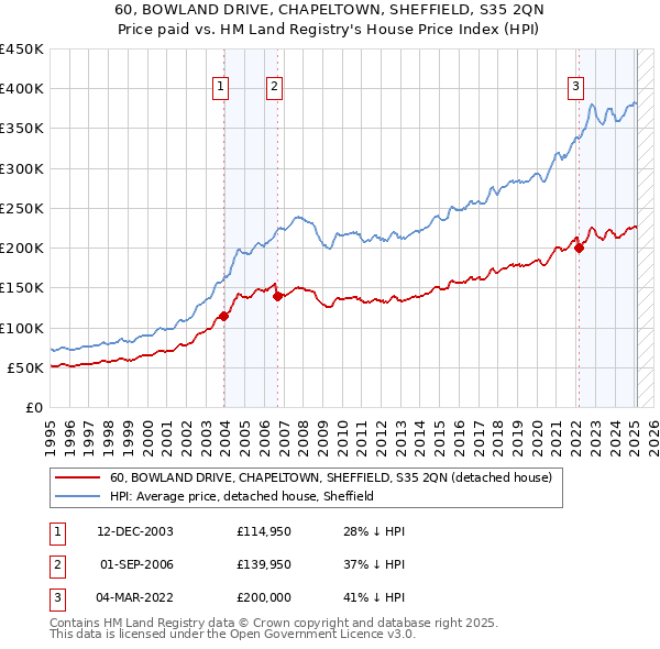 60, BOWLAND DRIVE, CHAPELTOWN, SHEFFIELD, S35 2QN: Price paid vs HM Land Registry's House Price Index
