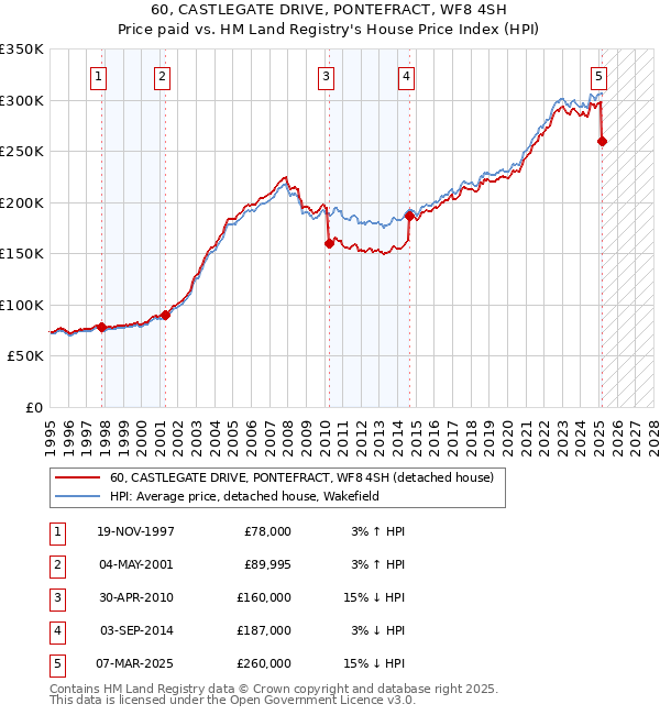 60, CASTLEGATE DRIVE, PONTEFRACT, WF8 4SH: Price paid vs HM Land Registry's House Price Index