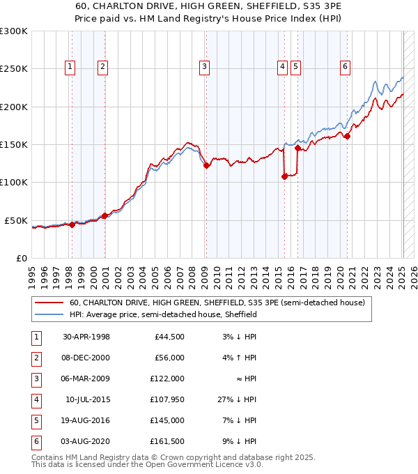 60, CHARLTON DRIVE, HIGH GREEN, SHEFFIELD, S35 3PE: Price paid vs HM Land Registry's House Price Index