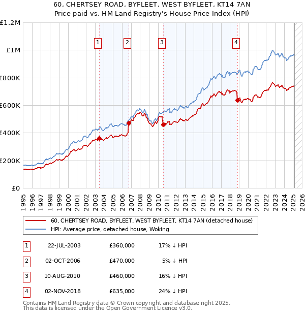 60, CHERTSEY ROAD, BYFLEET, WEST BYFLEET, KT14 7AN: Price paid vs HM Land Registry's House Price Index