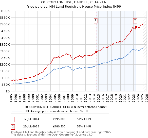 60, CORYTON RISE, CARDIFF, CF14 7EN: Price paid vs HM Land Registry's House Price Index