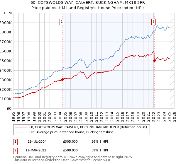 60, COTSWOLDS WAY, CALVERT, BUCKINGHAM, MK18 2FR: Price paid vs HM Land Registry's House Price Index