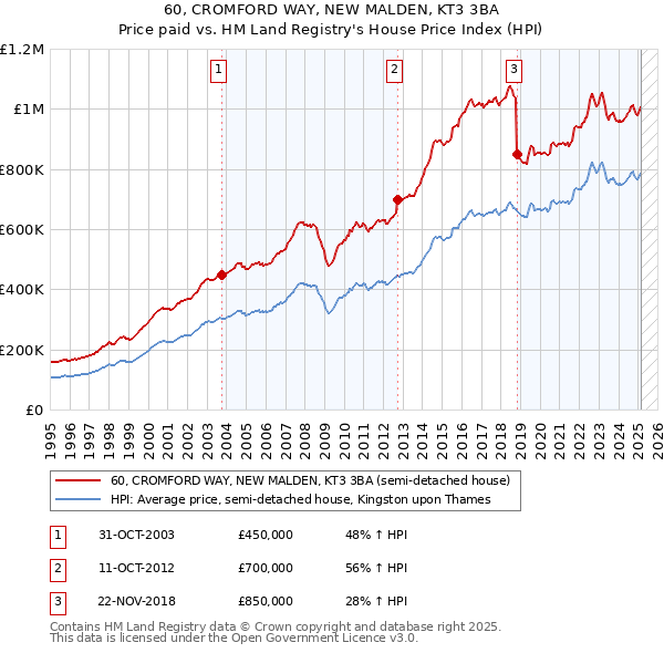 60, CROMFORD WAY, NEW MALDEN, KT3 3BA: Price paid vs HM Land Registry's House Price Index