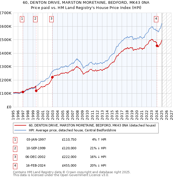 60, DENTON DRIVE, MARSTON MORETAINE, BEDFORD, MK43 0NA: Price paid vs HM Land Registry's House Price Index