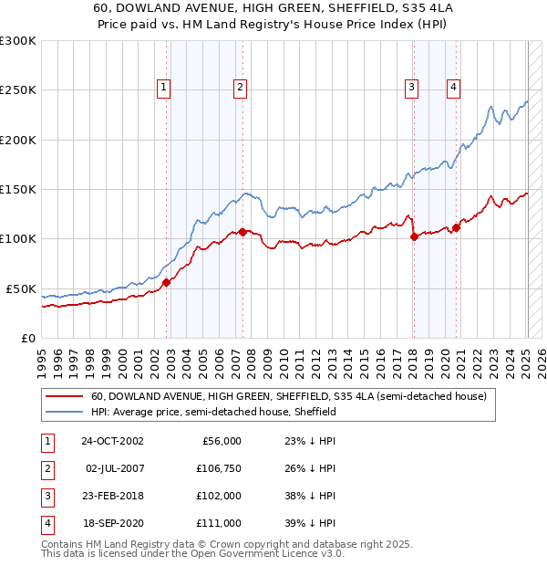 60, DOWLAND AVENUE, HIGH GREEN, SHEFFIELD, S35 4LA: Price paid vs HM Land Registry's House Price Index
