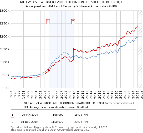 60, EAST VIEW, BACK LANE, THORNTON, BRADFORD, BD13 3QT: Price paid vs HM Land Registry's House Price Index