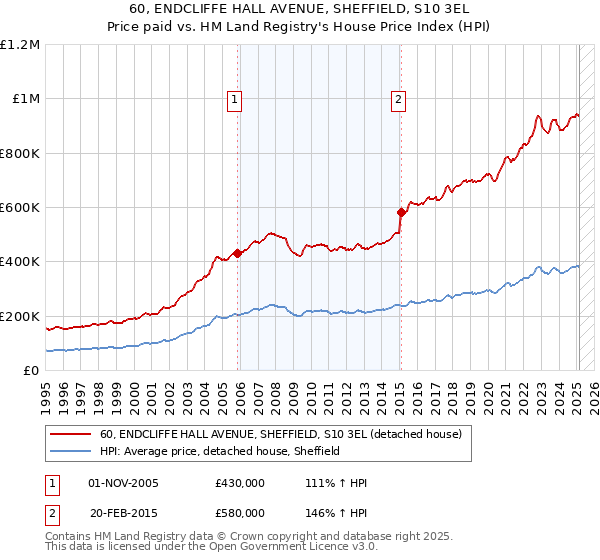 60, ENDCLIFFE HALL AVENUE, SHEFFIELD, S10 3EL: Price paid vs HM Land Registry's House Price Index