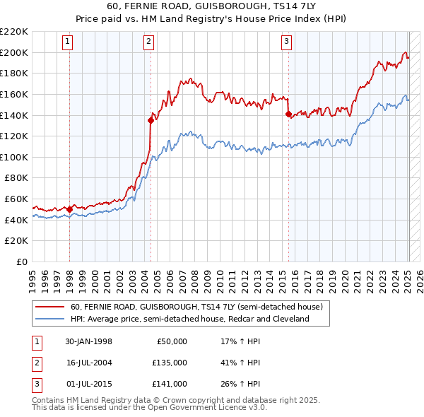60, FERNIE ROAD, GUISBOROUGH, TS14 7LY: Price paid vs HM Land Registry's House Price Index