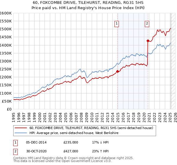 60, FOXCOMBE DRIVE, TILEHURST, READING, RG31 5HS: Price paid vs HM Land Registry's House Price Index