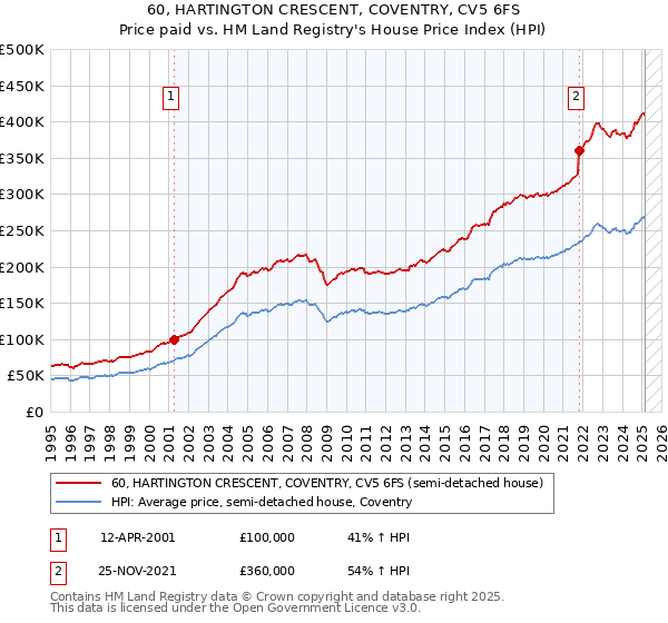 60, HARTINGTON CRESCENT, COVENTRY, CV5 6FS: Price paid vs HM Land Registry's House Price Index