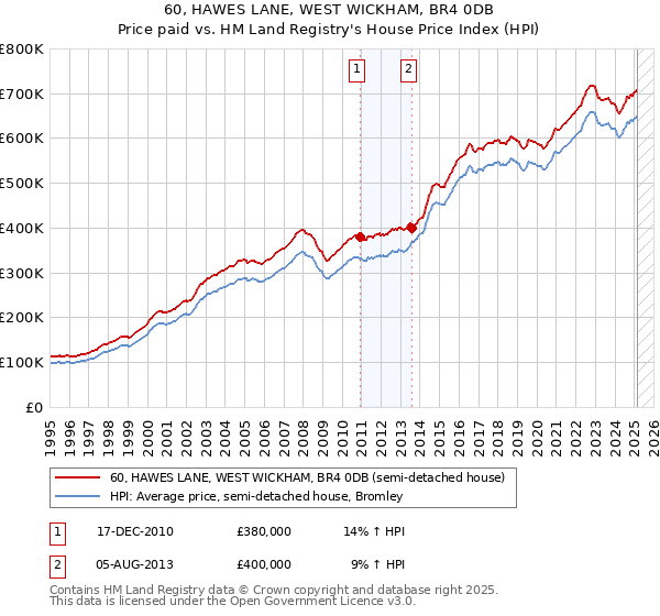 60, HAWES LANE, WEST WICKHAM, BR4 0DB: Price paid vs HM Land Registry's House Price Index