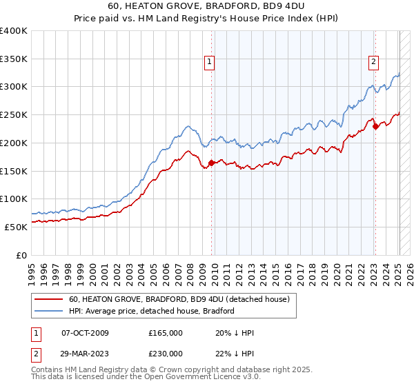 60, HEATON GROVE, BRADFORD, BD9 4DU: Price paid vs HM Land Registry's House Price Index