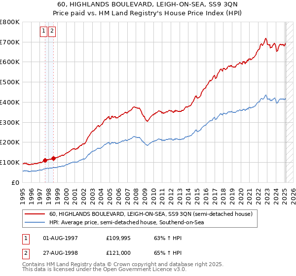 60, HIGHLANDS BOULEVARD, LEIGH-ON-SEA, SS9 3QN: Price paid vs HM Land Registry's House Price Index