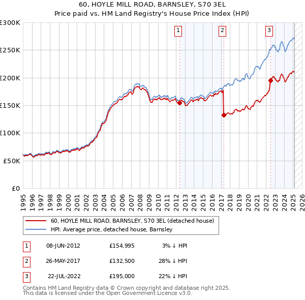 60, HOYLE MILL ROAD, BARNSLEY, S70 3EL: Price paid vs HM Land Registry's House Price Index