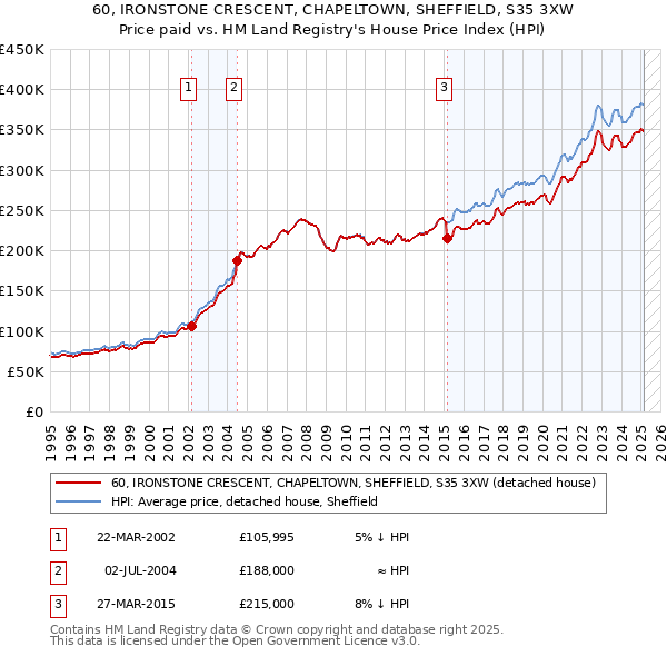 60, IRONSTONE CRESCENT, CHAPELTOWN, SHEFFIELD, S35 3XW: Price paid vs HM Land Registry's House Price Index
