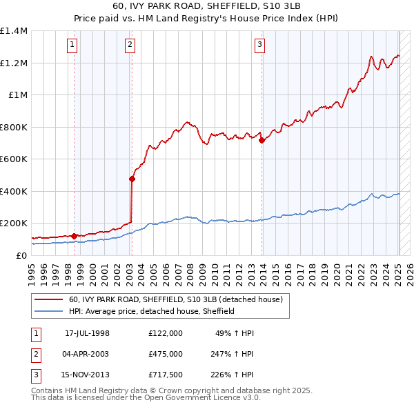 60, IVY PARK ROAD, SHEFFIELD, S10 3LB: Price paid vs HM Land Registry's House Price Index