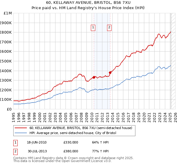 60, KELLAWAY AVENUE, BRISTOL, BS6 7XU: Price paid vs HM Land Registry's House Price Index