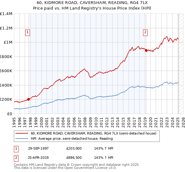 60, KIDMORE ROAD, CAVERSHAM, READING, RG4 7LX: Price paid vs HM Land Registry's House Price Index