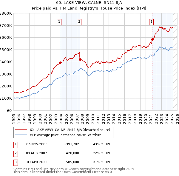 60, LAKE VIEW, CALNE, SN11 8JA: Price paid vs HM Land Registry's House Price Index