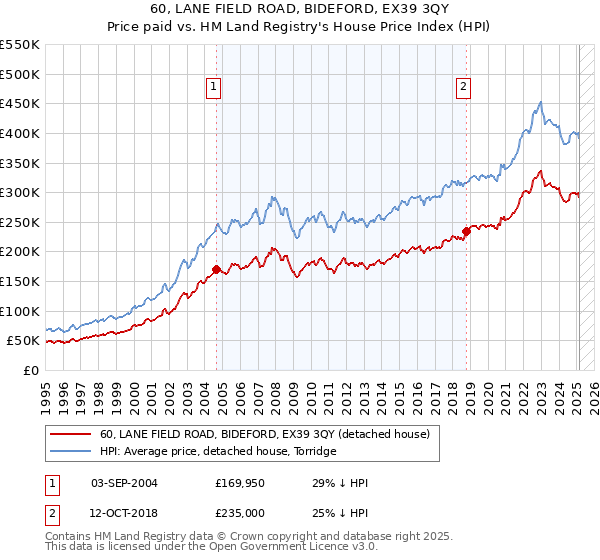 60, LANE FIELD ROAD, BIDEFORD, EX39 3QY: Price paid vs HM Land Registry's House Price Index