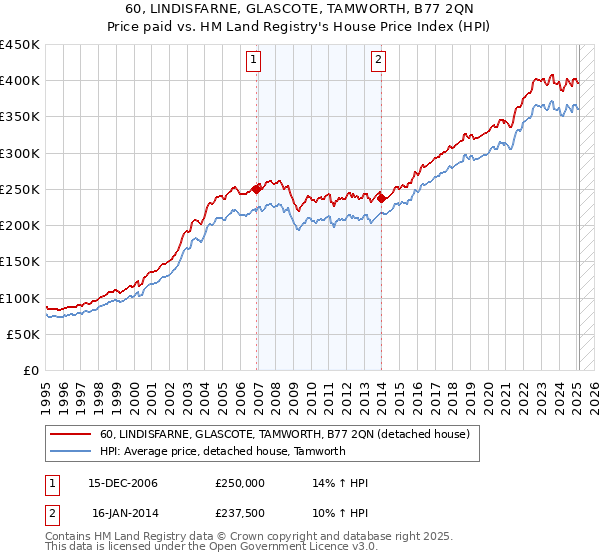 60, LINDISFARNE, GLASCOTE, TAMWORTH, B77 2QN: Price paid vs HM Land Registry's House Price Index