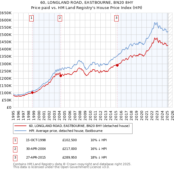 60, LONGLAND ROAD, EASTBOURNE, BN20 8HY: Price paid vs HM Land Registry's House Price Index