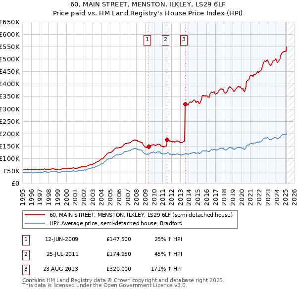 60, MAIN STREET, MENSTON, ILKLEY, LS29 6LF: Price paid vs HM Land Registry's House Price Index