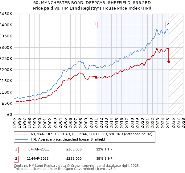 60, MANCHESTER ROAD, DEEPCAR, SHEFFIELD, S36 2RD: Price paid vs HM Land Registry's House Price Index