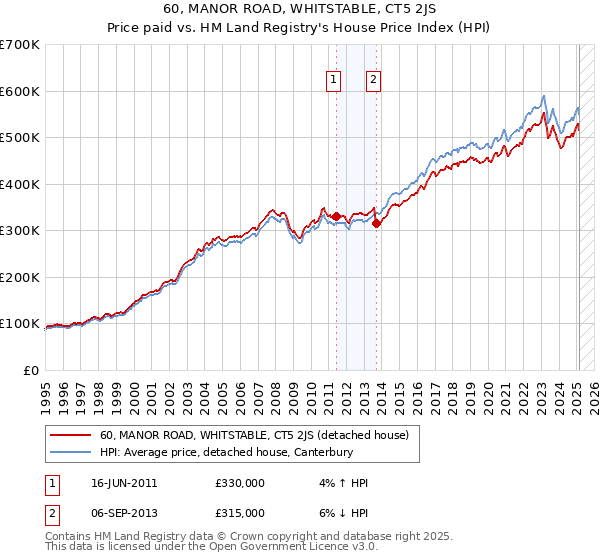 60, MANOR ROAD, WHITSTABLE, CT5 2JS: Price paid vs HM Land Registry's House Price Index