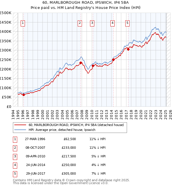 60, MARLBOROUGH ROAD, IPSWICH, IP4 5BA: Price paid vs HM Land Registry's House Price Index