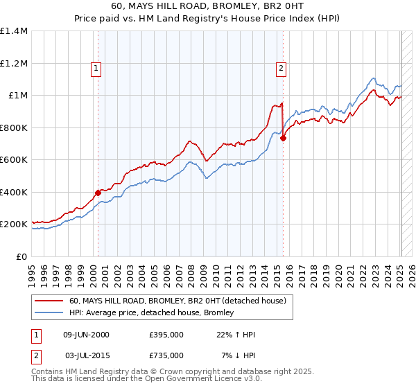 60, MAYS HILL ROAD, BROMLEY, BR2 0HT: Price paid vs HM Land Registry's House Price Index