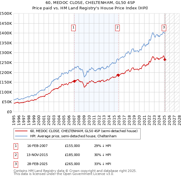 60, MEDOC CLOSE, CHELTENHAM, GL50 4SP: Price paid vs HM Land Registry's House Price Index