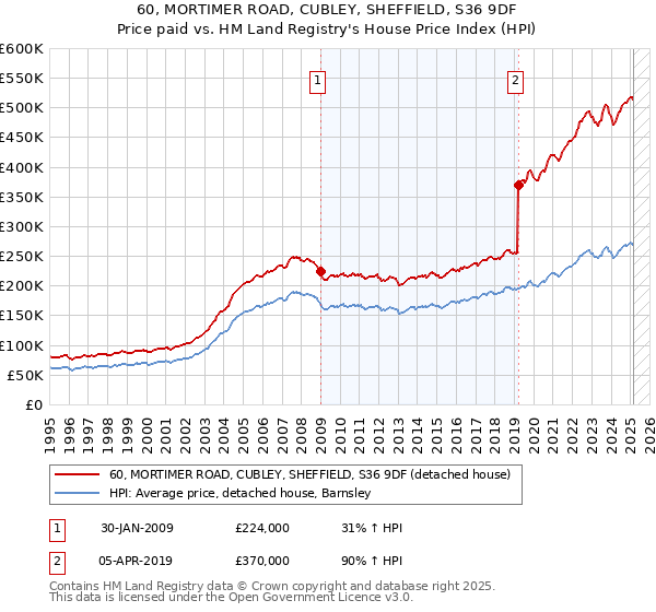 60, MORTIMER ROAD, CUBLEY, SHEFFIELD, S36 9DF: Price paid vs HM Land Registry's House Price Index